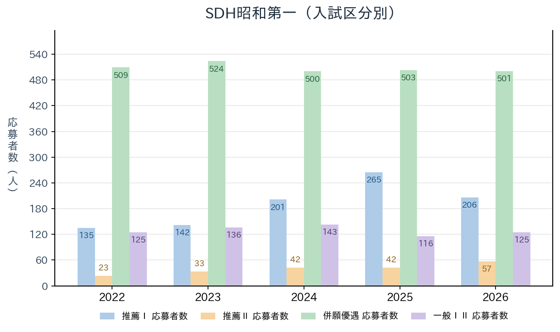 SDH昭和第一の推薦Ⅰ・推薦Ⅱ・併願優遇・一般ⅠⅡの応募者数の推移（2022〜2026年度）