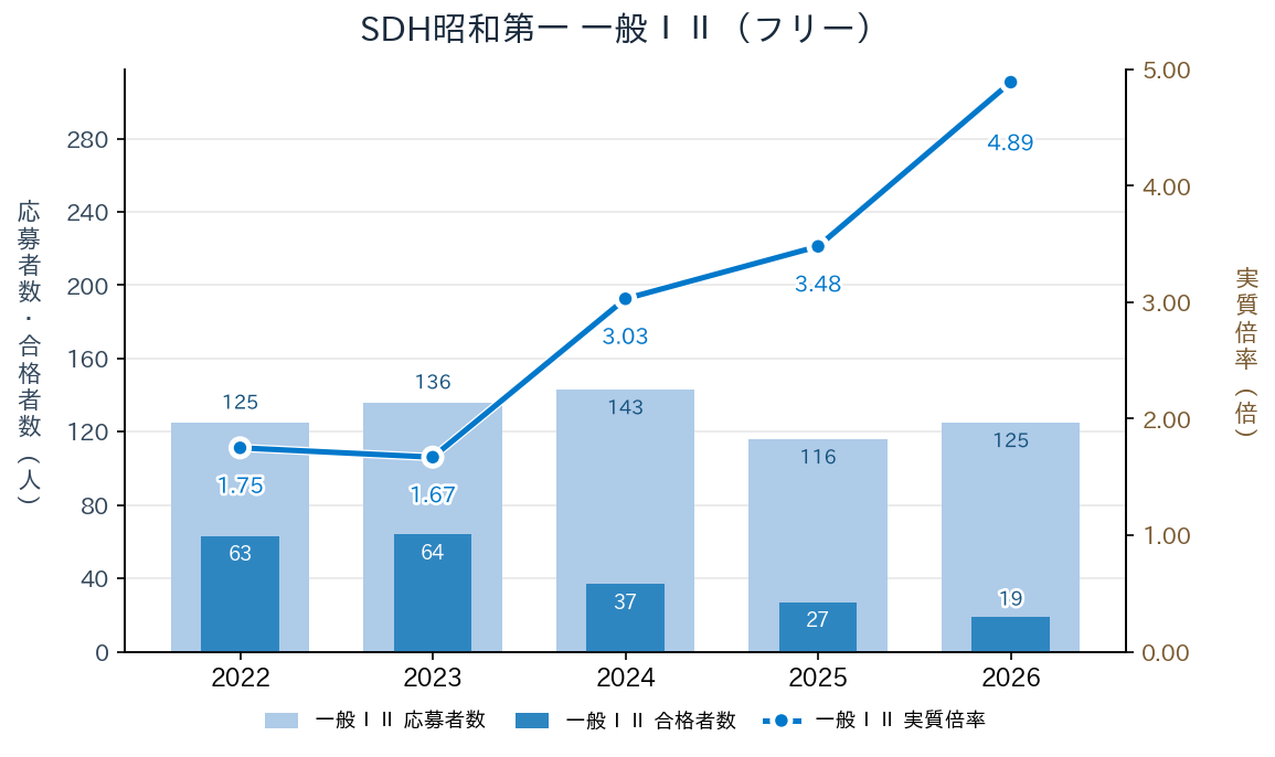 SDH昭和第一の一般ⅠⅡ（フリー）の応募者数・合格者数と実質倍率の推移（2022〜2026年度）