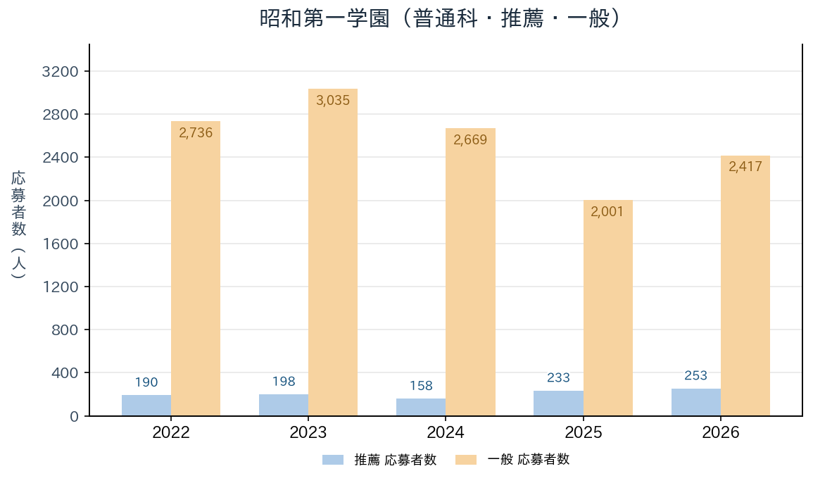 昭和第一学園（普通科）の推薦・一般入試の応募者数の推移（2022〜2026年度）