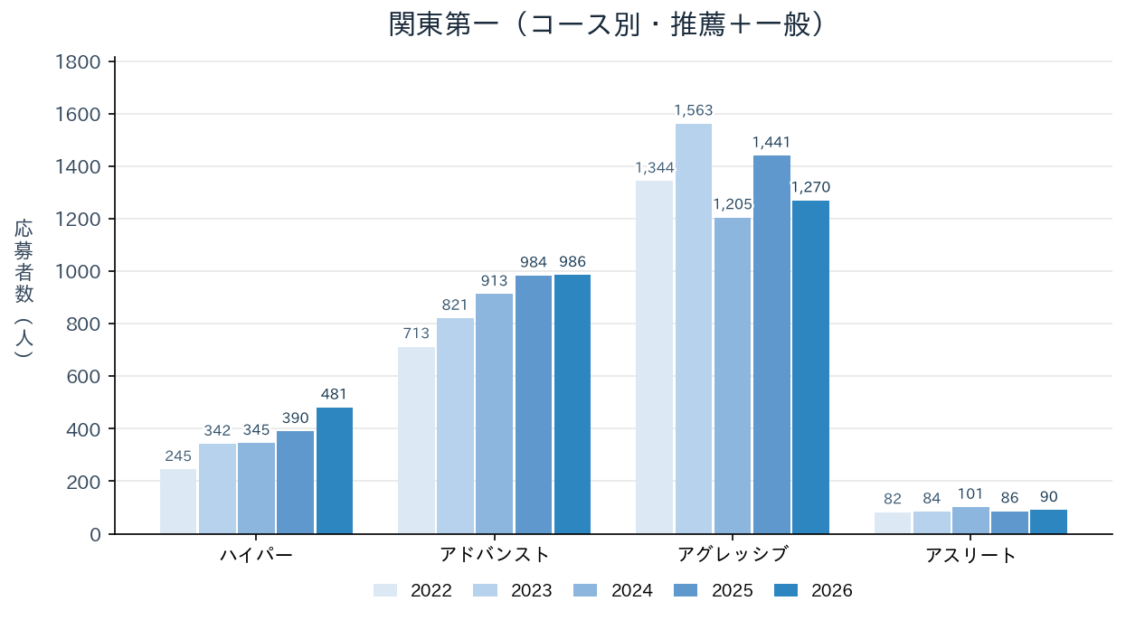 関東第一のコース別（推薦＋一般）応募者数（2022〜2026年度）