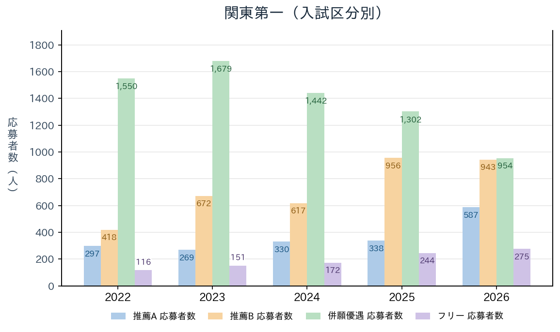 関東第一の推薦A・推薦B・併願優遇・フリーの応募者数の推移（2022〜2026年度）