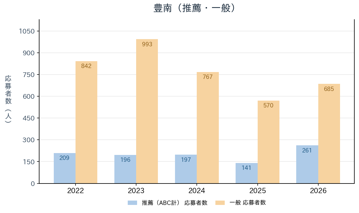 豊南の推薦・一般入試の応募者数の推移（2022〜2026年度）