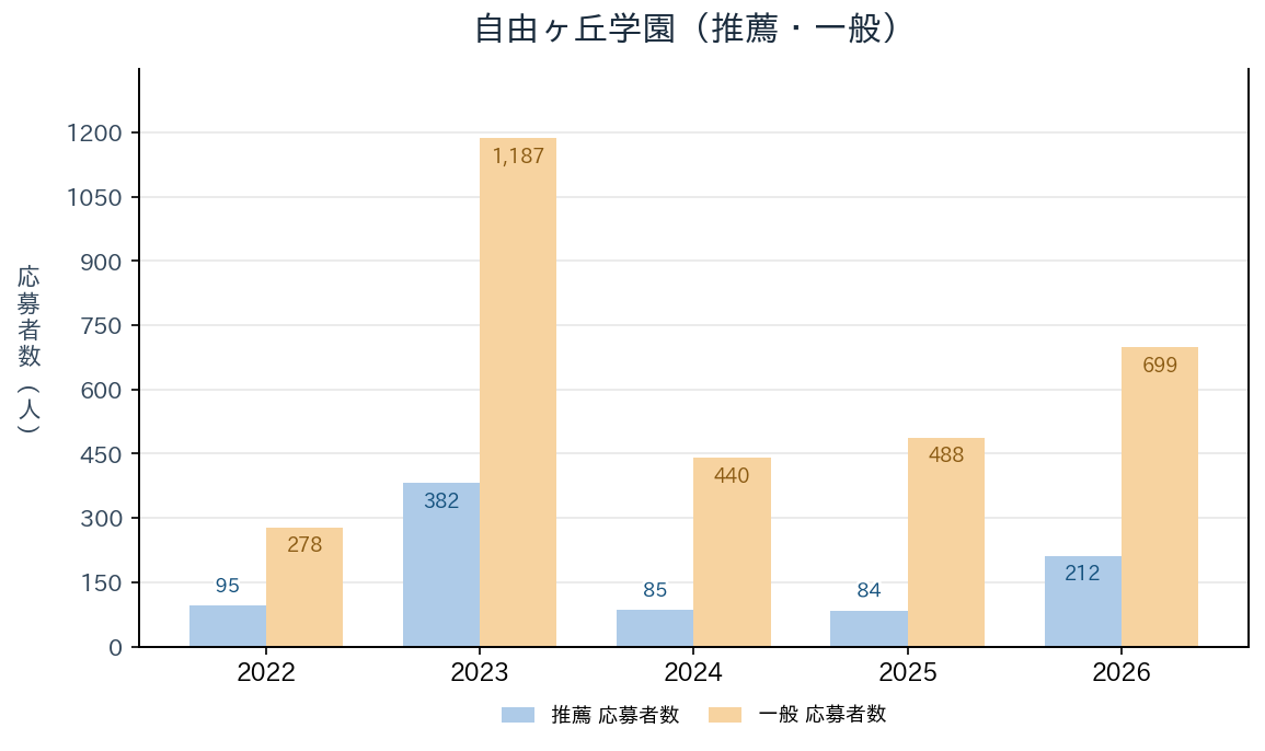 自由ヶ丘学園の推薦・一般入試の応募者数の推移（2022〜2026年度）