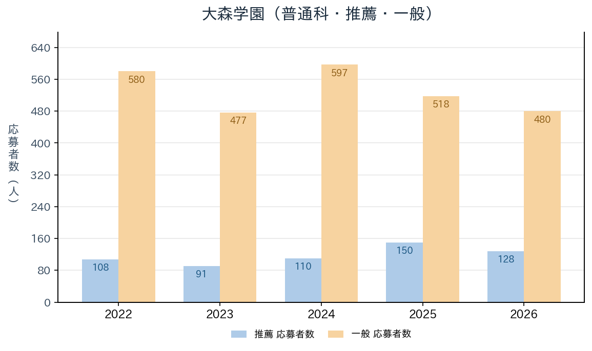 大森学園（普通科）の推薦・一般入試の応募者数の推移（2022〜2026年度）