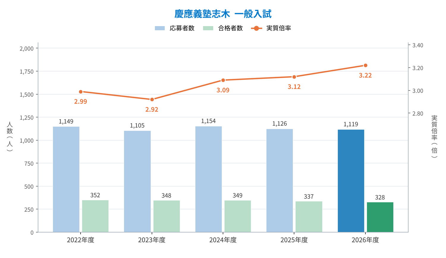 慶應義塾志木 一般入試の応募者数・合格者数と実質倍率の推移（2022〜2026年度）