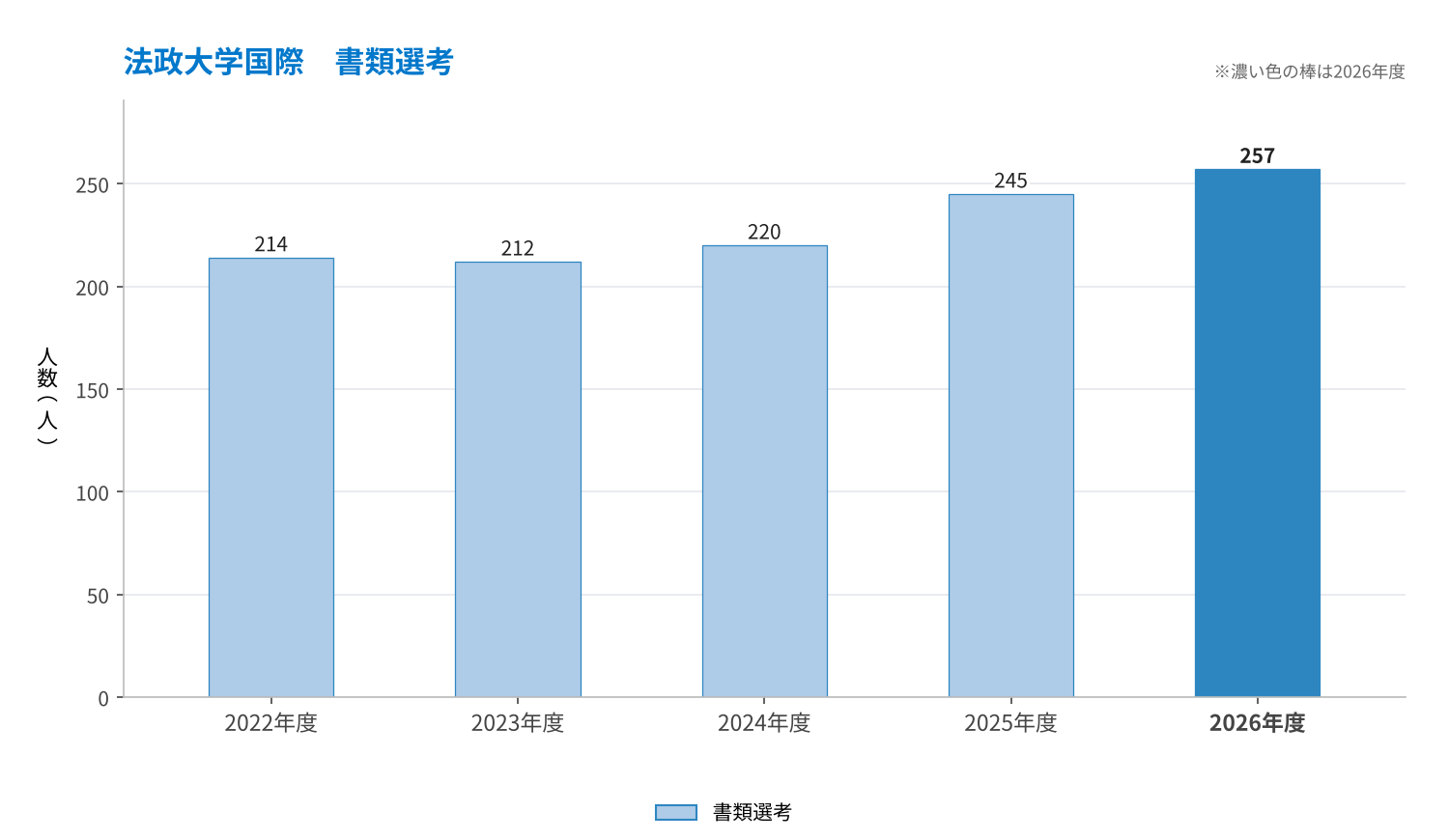 法政大学国際 書類選考の書類選考の推移（2022〜2026年度）