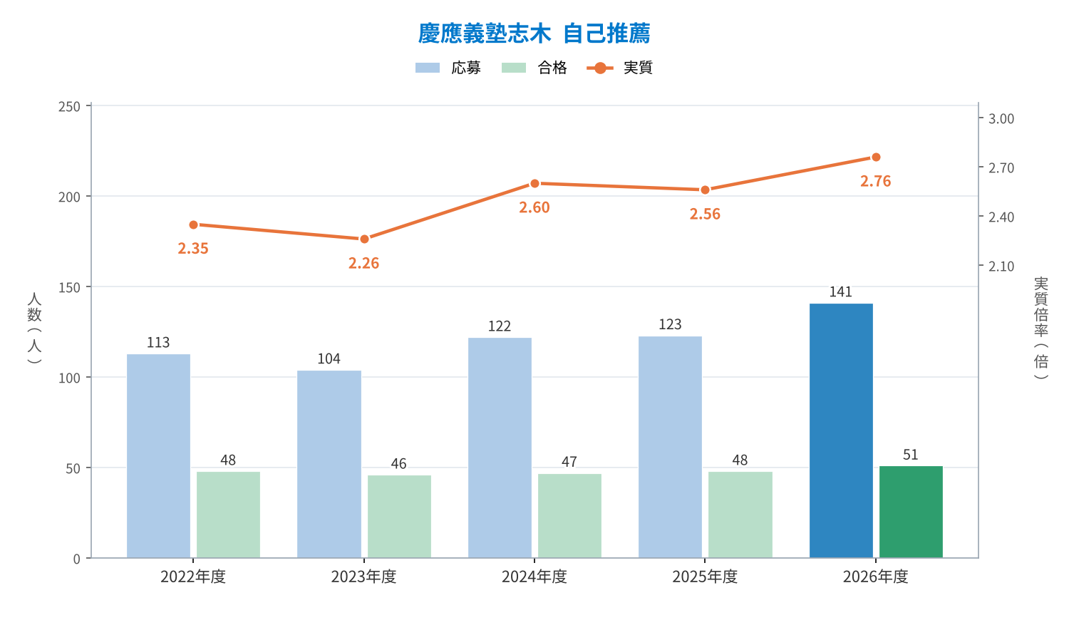 慶應義塾志木 自己推薦の応募者数・合格者数と実質倍率の推移（2022〜2026年度）