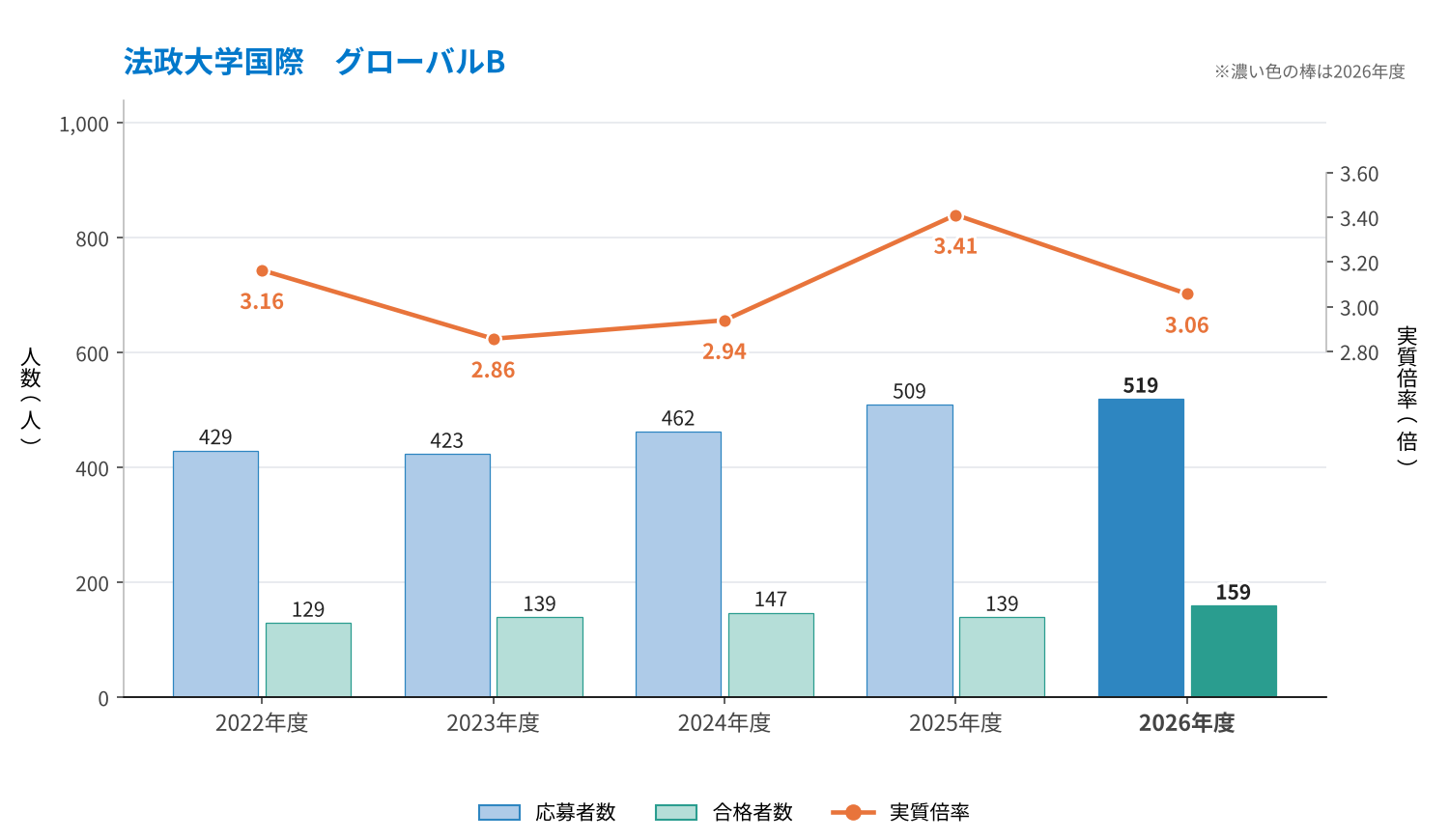 法政大学国際 グローバルBの応募者数・合格者数と実質倍率の推移（2022〜2026年度）