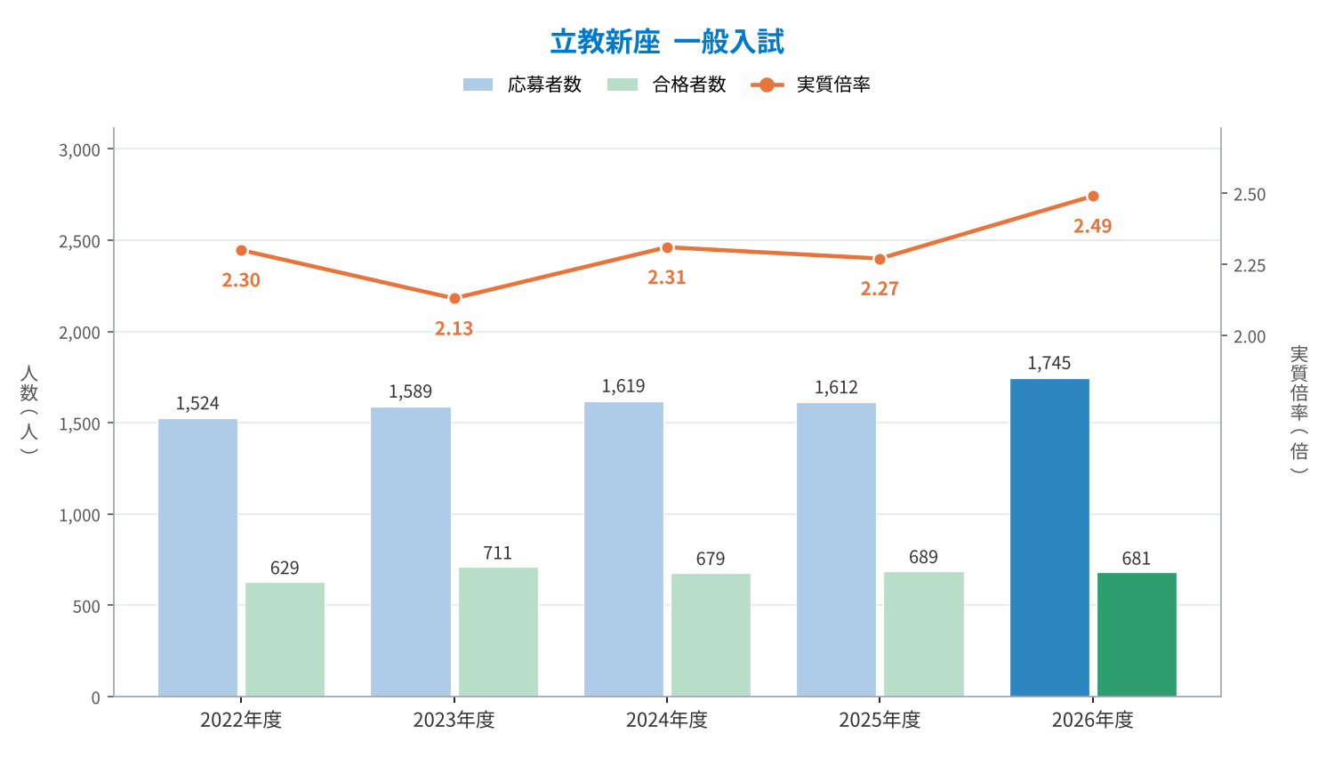 立教新座 一般入試の応募者数・合格者数と実質倍率の推移（2022〜2026年度）