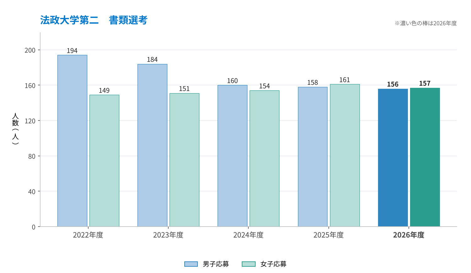 法政大学第二 書類選考の男子応募・女子応募の推移（2022〜2026年度）