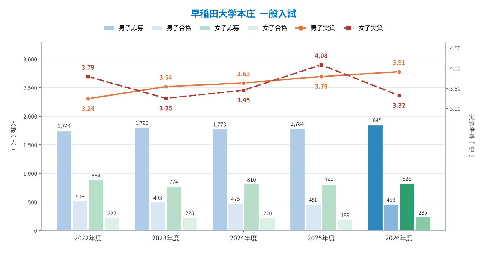 早稲田大学本庄 一般入試の男女別応募者数・合格者数と実質倍率の推移（2022〜2026年度）