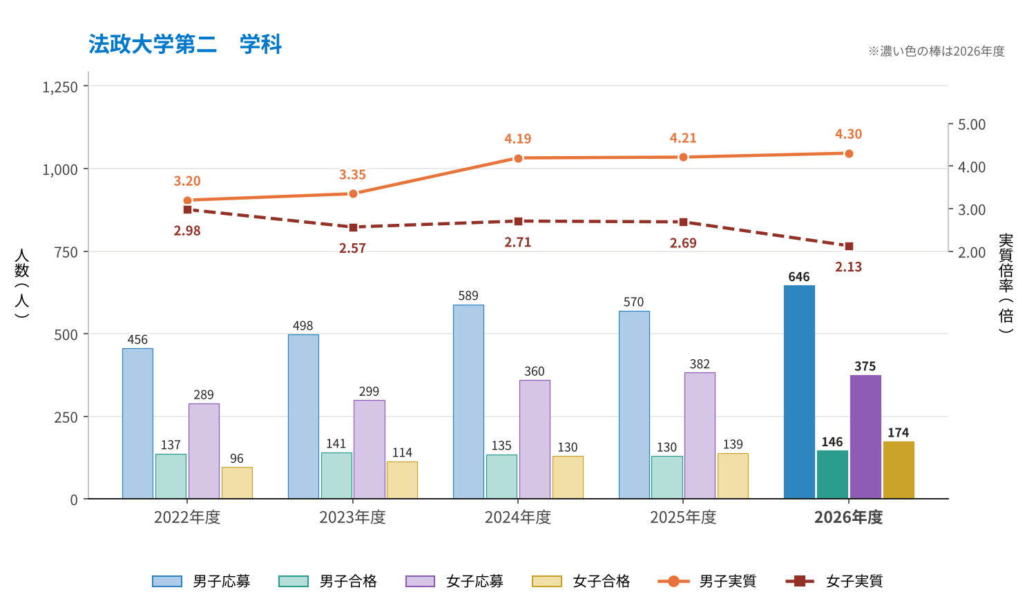 法政大学第二 学科の男子応募・男子合格・女子応募・女子合格と男子実質・女子実質の推移（2022〜2026年度）