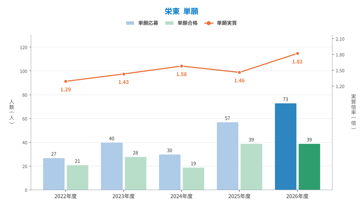 栄東 単願の応募者数・合格者数と実質倍率の推移（2022〜2026年度）