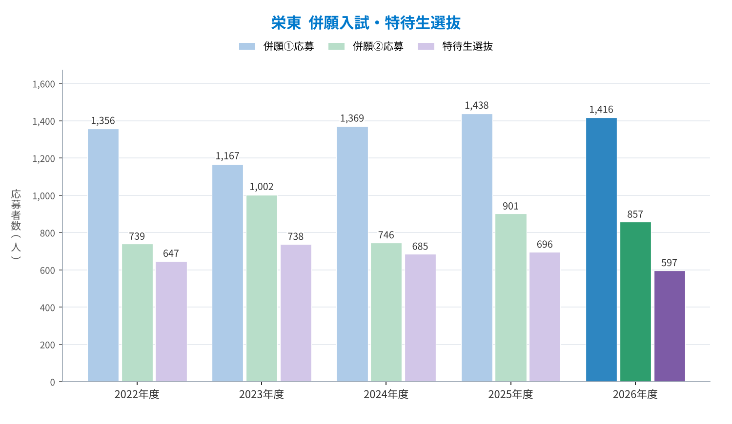栄東 併願①・併願②・特待生選抜の応募者数の推移（2022〜2026年度）