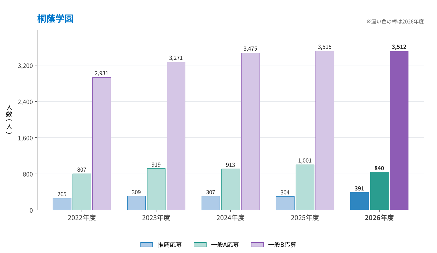 桐蔭学園の推薦応募・一般A応募・一般B応募の推移（2022〜2026年度）