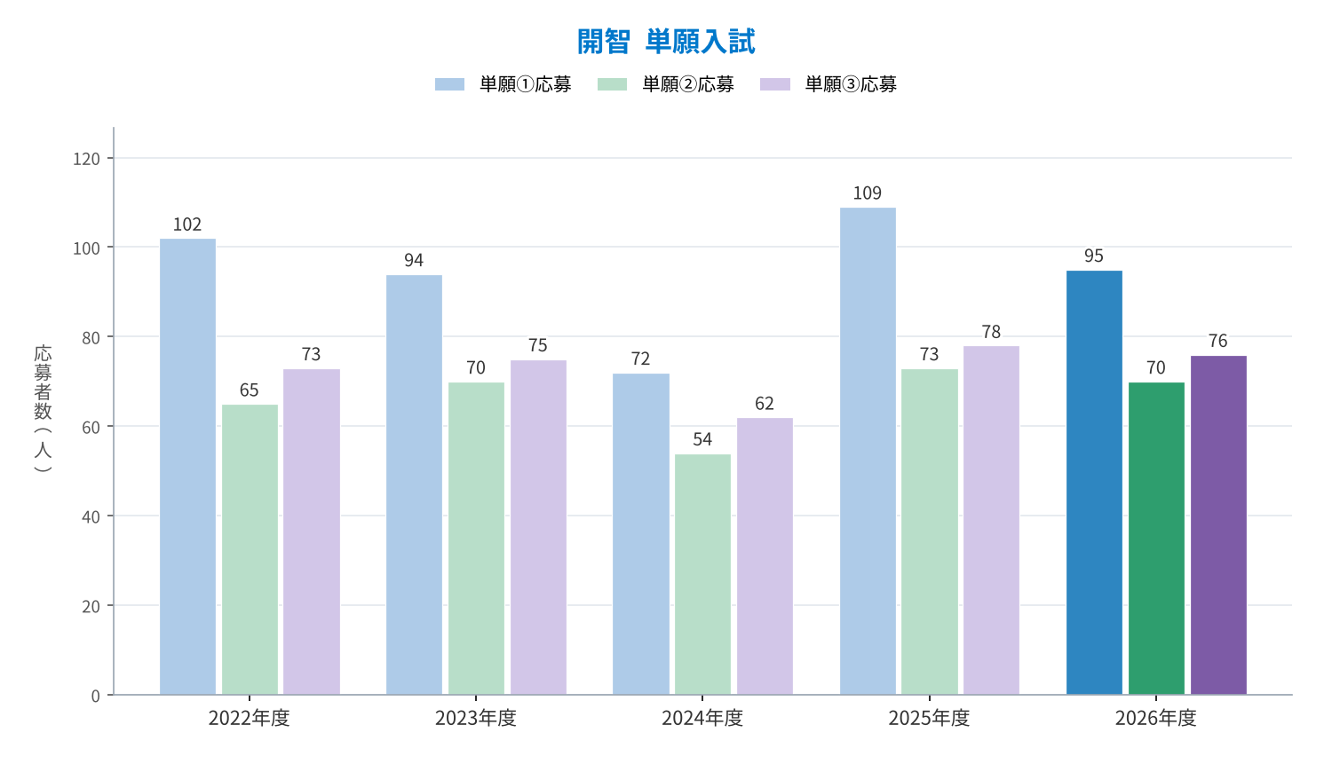 開智 単願入試①②③の応募者数の推移（2022〜2026年度）