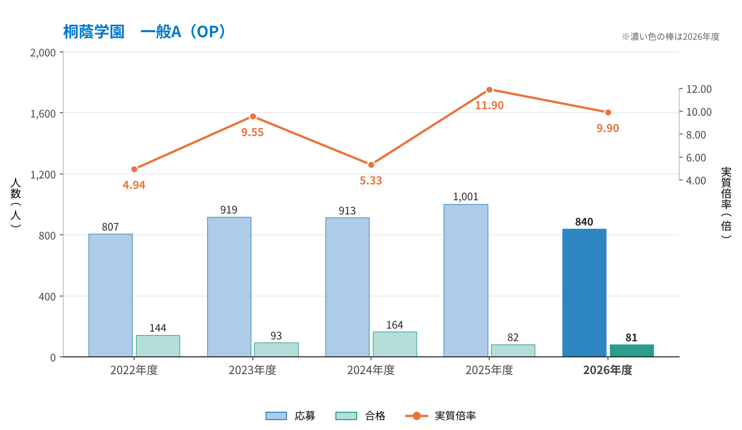 桐蔭学園 一般A（OP）の応募・合格と実質倍率の推移（2022〜2026年度）