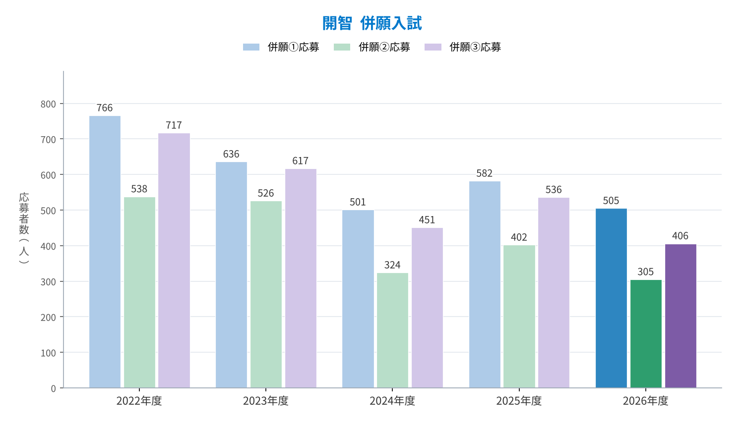 開智 併願入試①②③の応募者数の推移（2022〜2026年度）