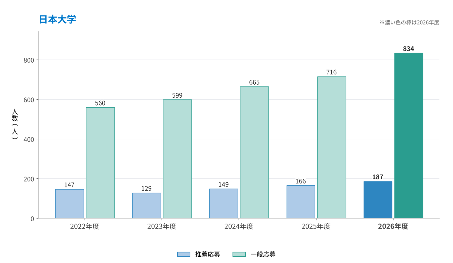 日本大学の推薦応募・一般応募の推移（2022〜2026年度）