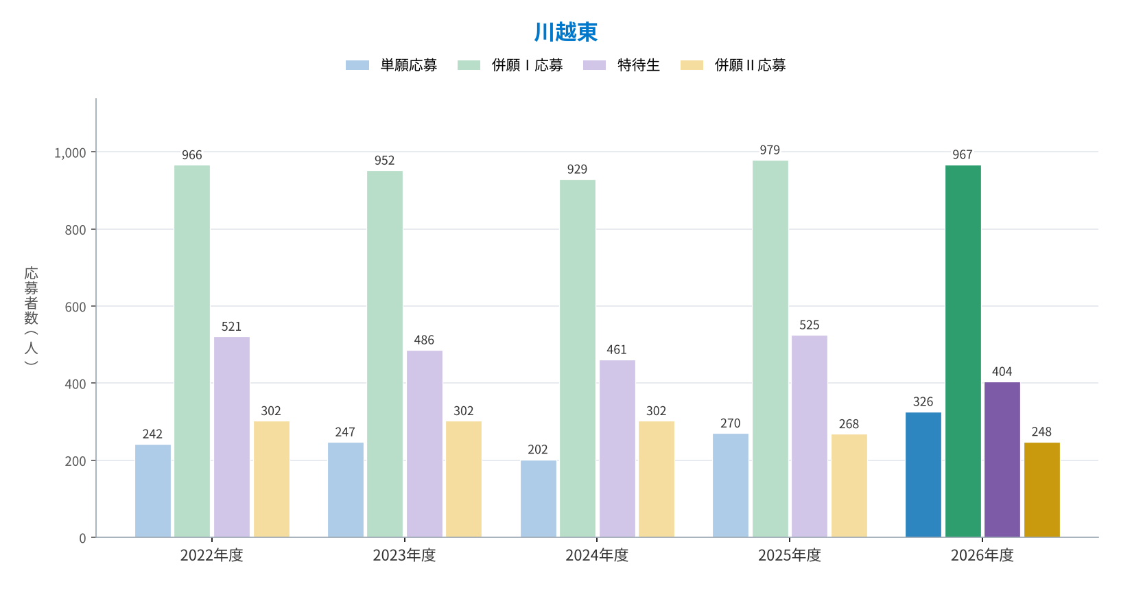 川越東 単願・併願Ⅰ・特待生・併願Ⅱの応募者数の推移（2022〜2026年度）