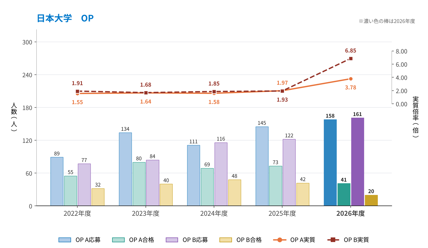 日本大学 OPのOP A応募・OP A合格・OP B応募・OP B合格とOP A実質・OP B実質の推移（2022〜2026年度）