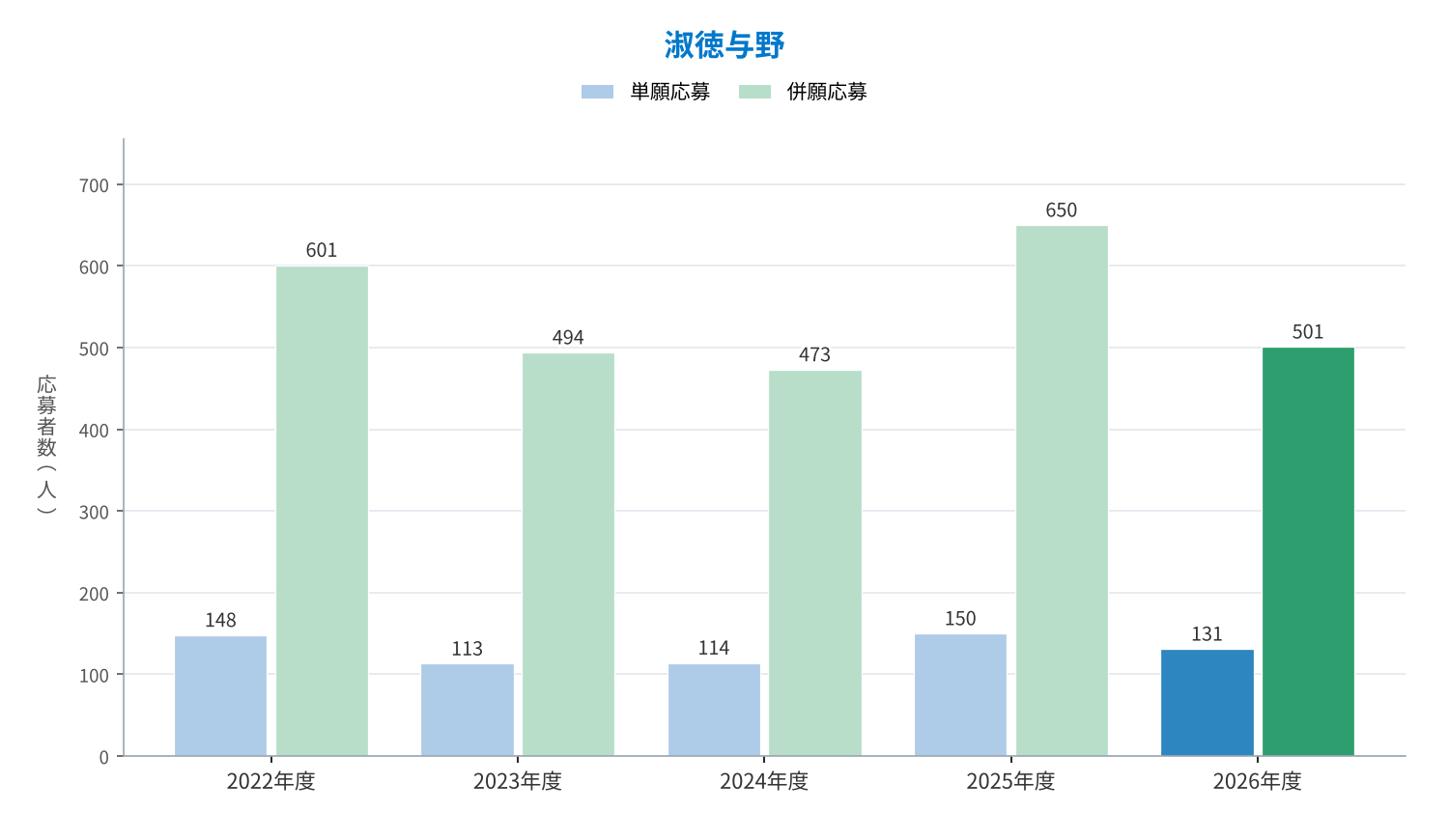 淑徳与野 単願・併願の応募者数の推移（2022〜2026年度）