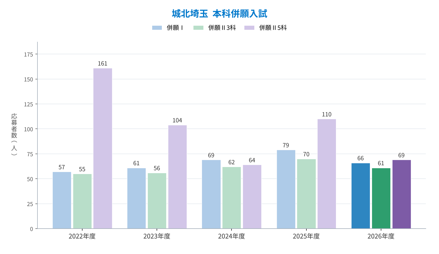 城北埼玉 本科併願入試（併願Ⅰ・併願Ⅱ3科・併願Ⅱ5科）の応募者数の推移（2022〜2026年度）