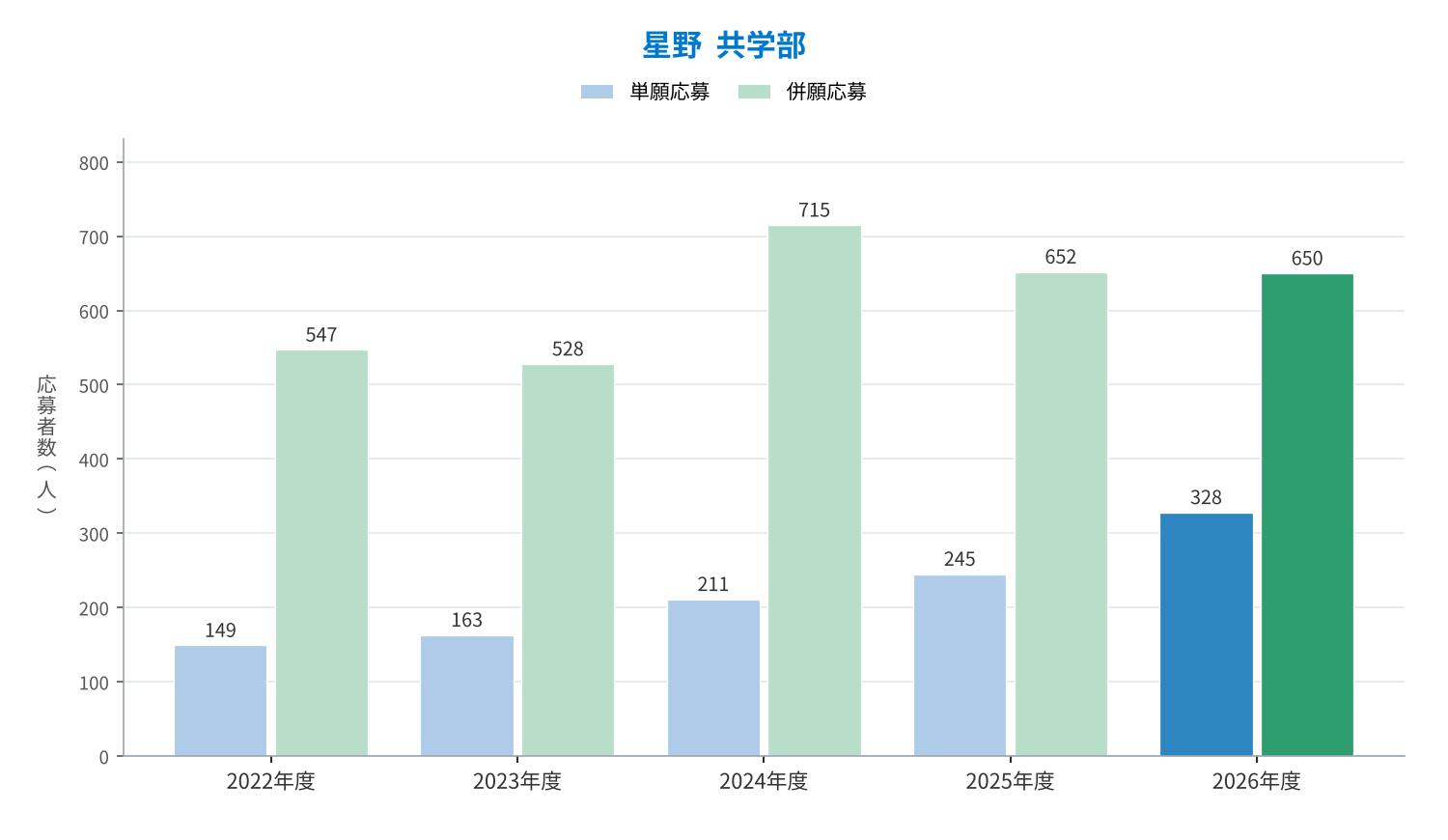 星野 共学部の単願・併願の応募者数の推移（2022〜2026年度）