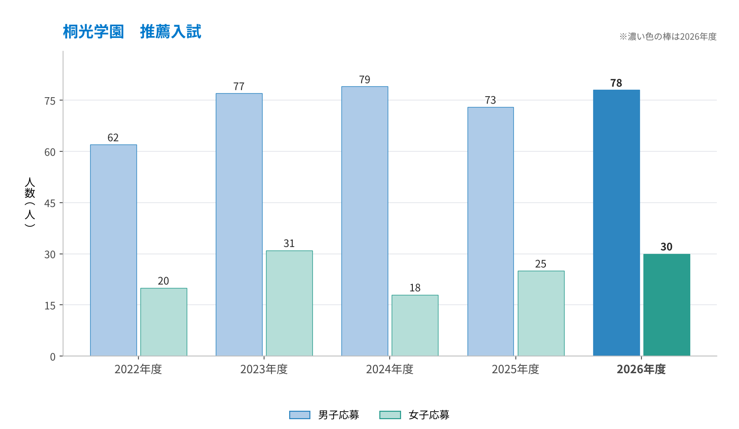 桐光学園 推薦入試の男子応募・女子応募の推移（2022〜2026年度）
