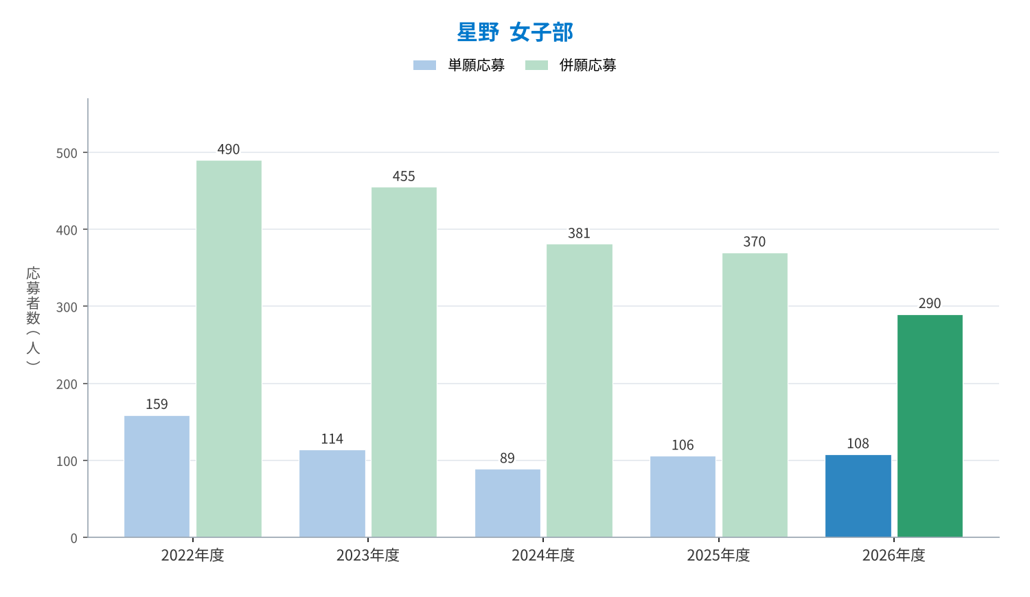 星野 女子部の単願・併願の応募者数の推移（2022〜2026年度）
