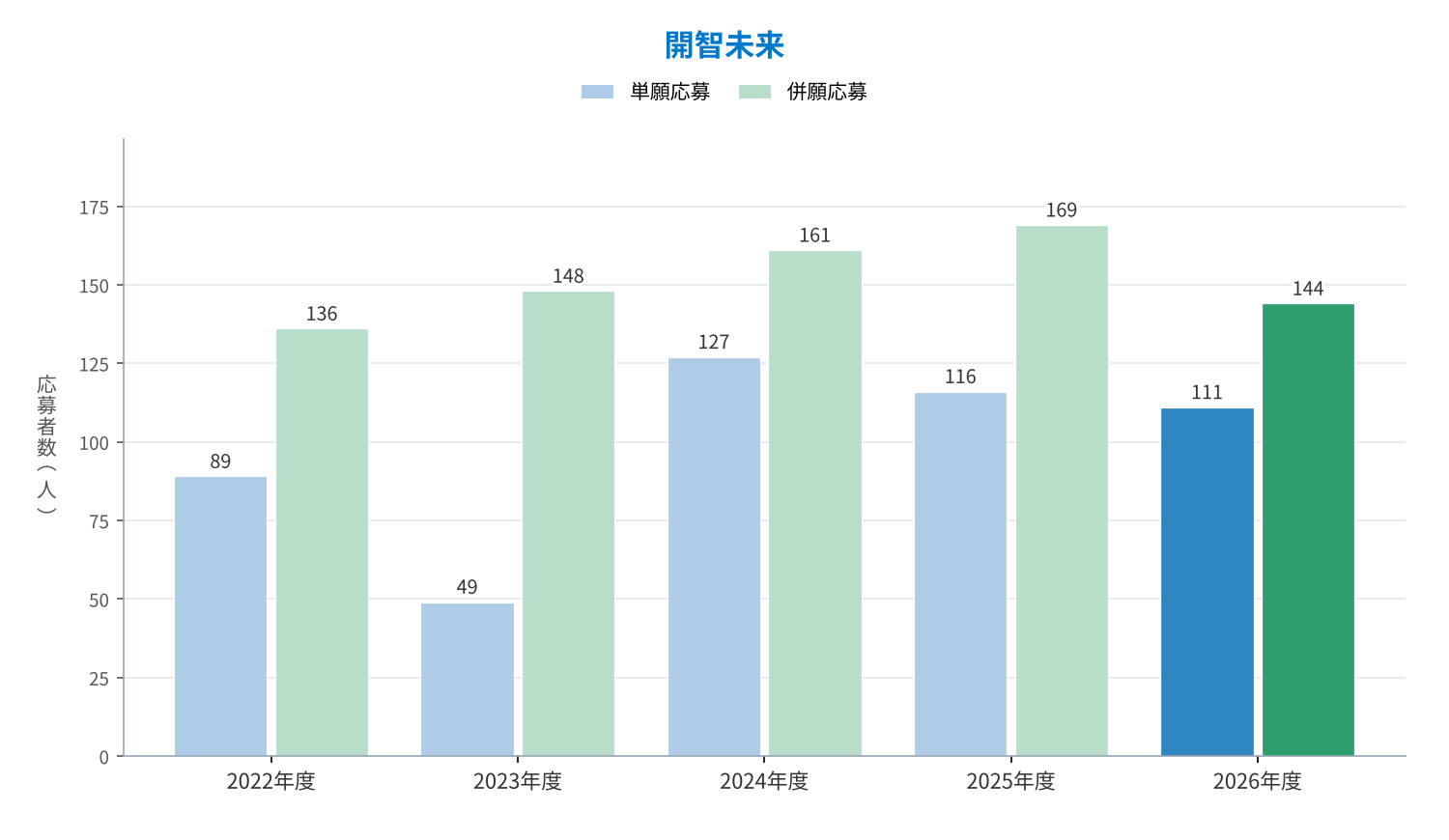 開智未来 単願・併願の応募者数の推移（2022〜2026年度）