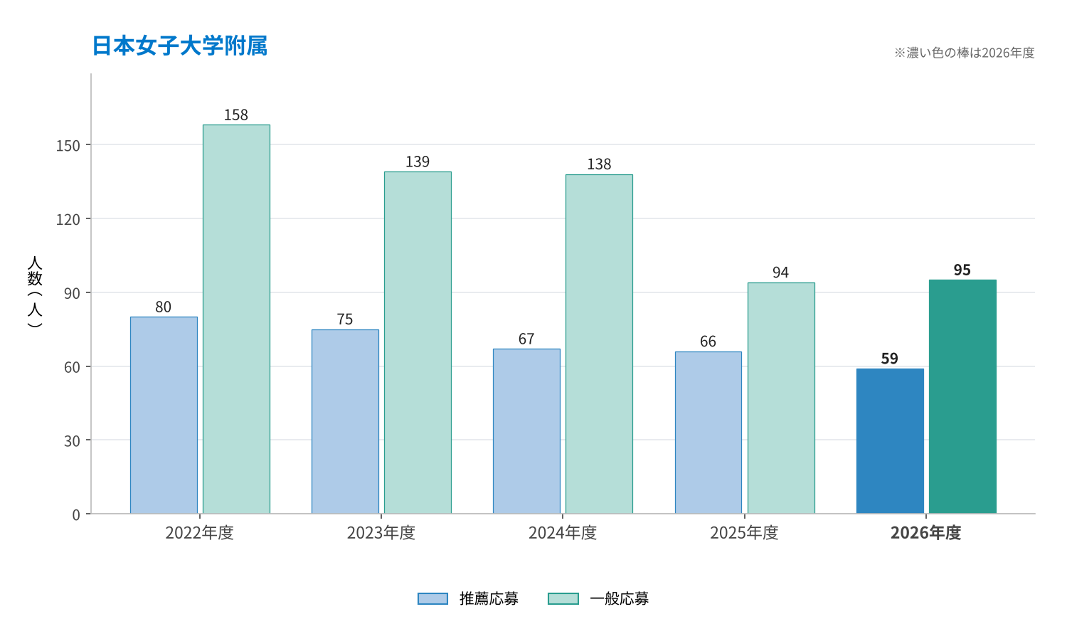 日本女子大学附属の推薦応募・一般応募の推移（2022〜2026年度）