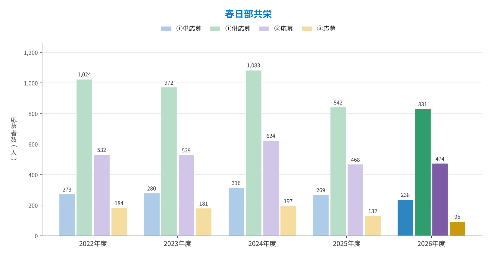 春日部共栄 ①単・①併・②・③の応募者数の推移（2022〜2026年度）