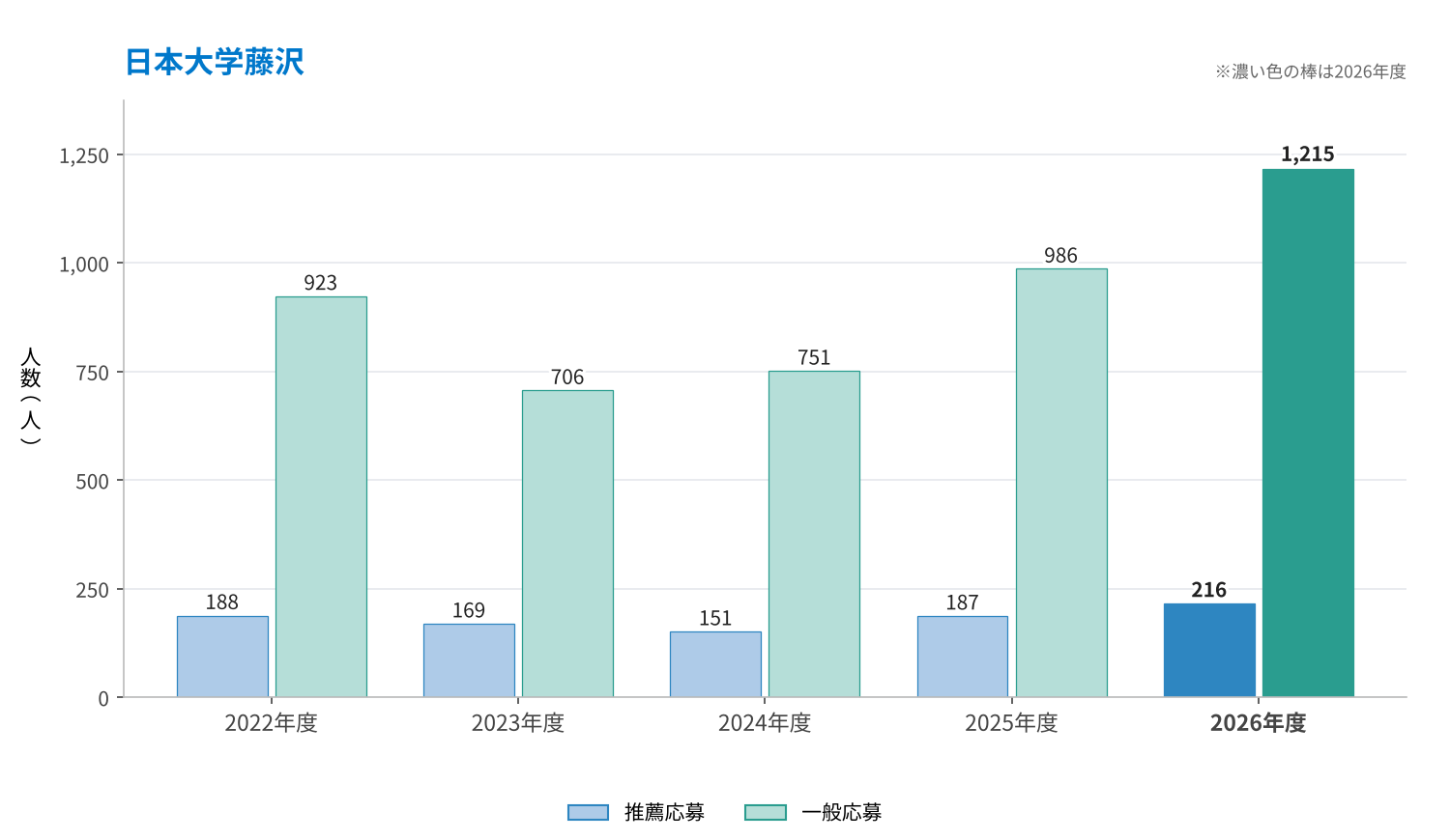 日本大学藤沢の推薦応募・一般応募の推移（2022〜2026年度）