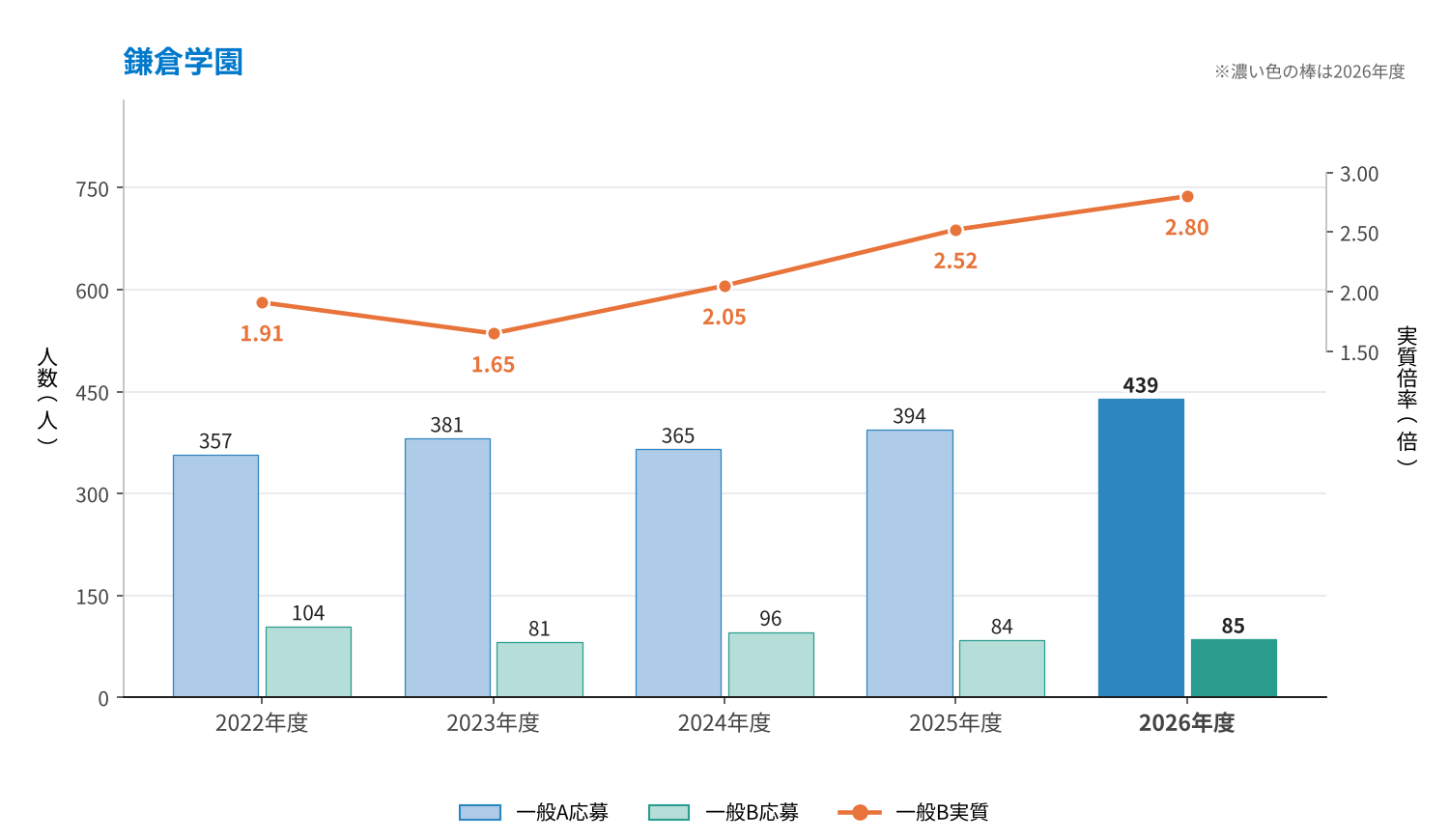 鎌倉学園の一般A応募・一般B応募と一般B実質の推移（2022〜2026年度）