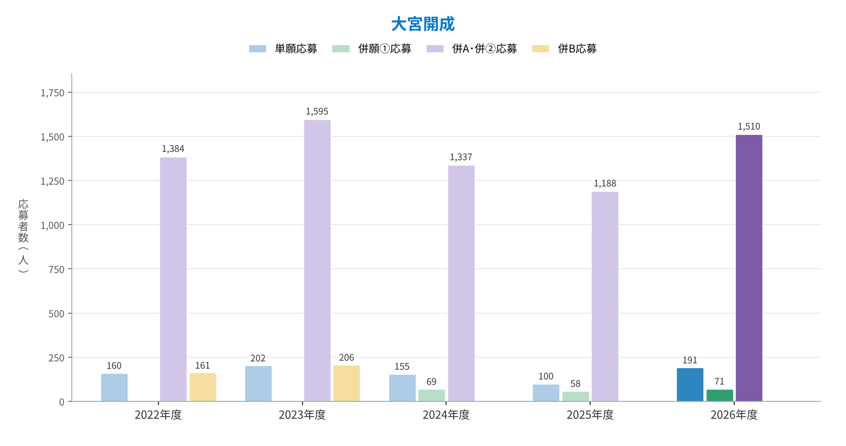 大宮開成 単願・併願①・併A･併②・併Bの応募者数の推移（2022〜2026年度）