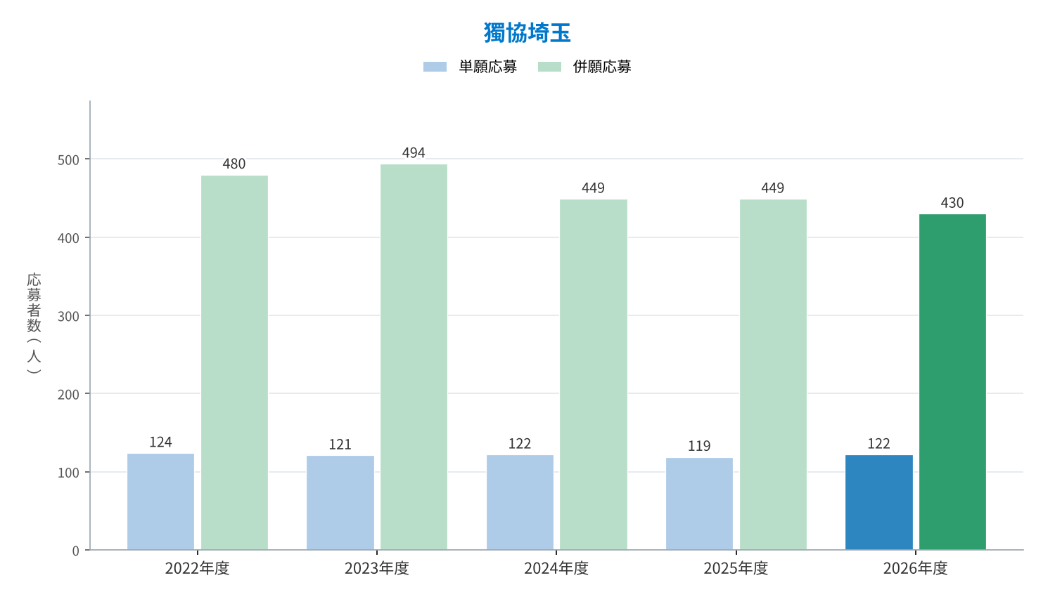 獨協埼玉 単願・併願の応募者数の推移（2022〜2026年度）