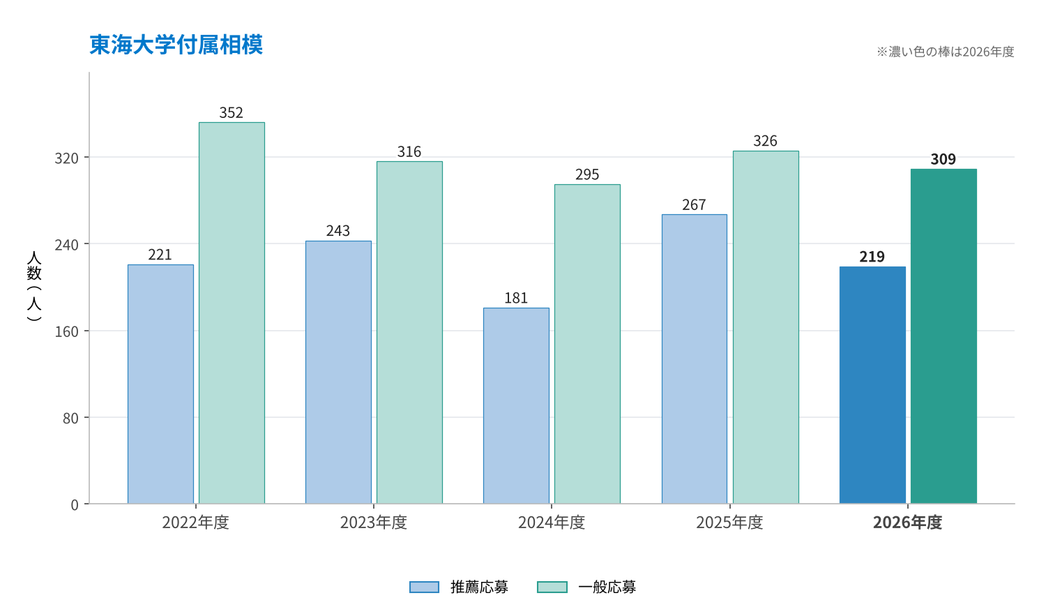 東海大学付属相模の推薦応募・一般応募の推移（2022〜2026年度）