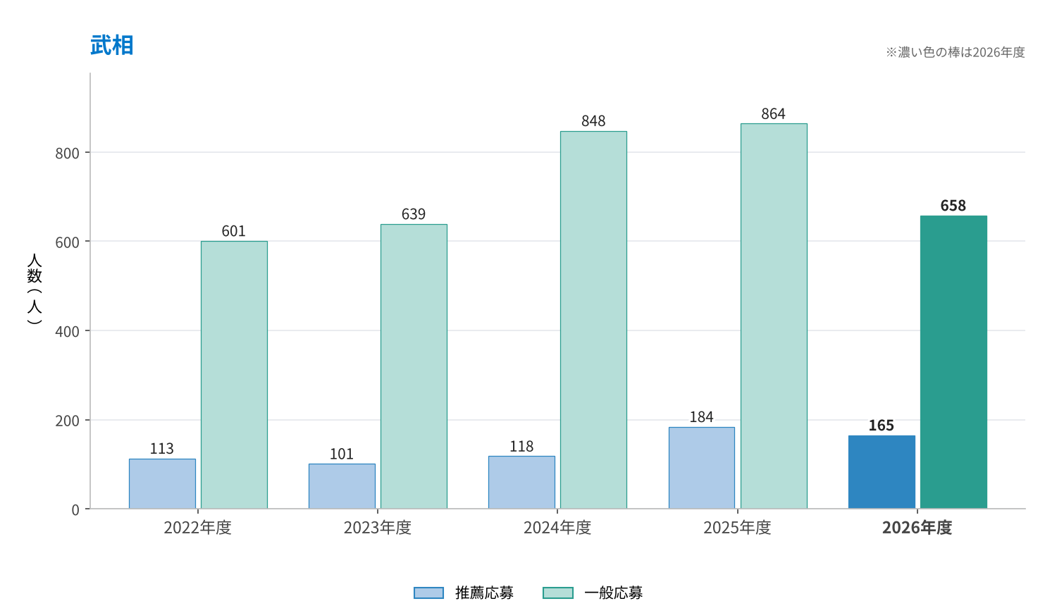 武相の推薦応募・一般応募の推移（2022〜2026年度）