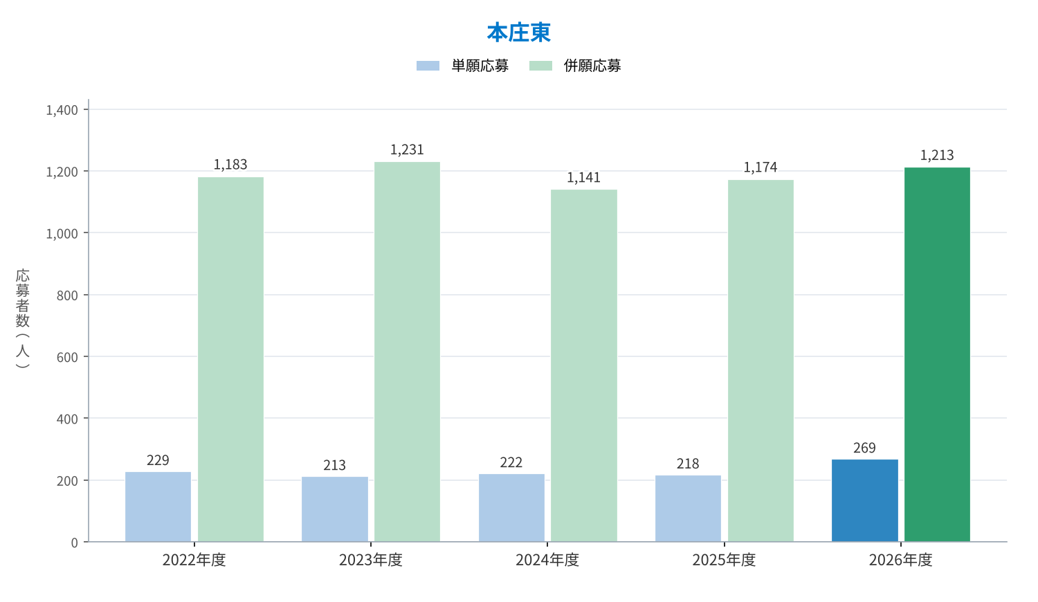 本庄東 単願・併願の応募者数の推移（2022〜2026年度）