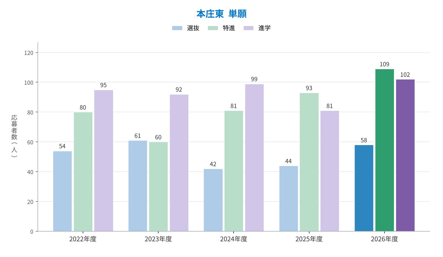 本庄東 単願のコース別応募者数の推移（2022〜2026年度）