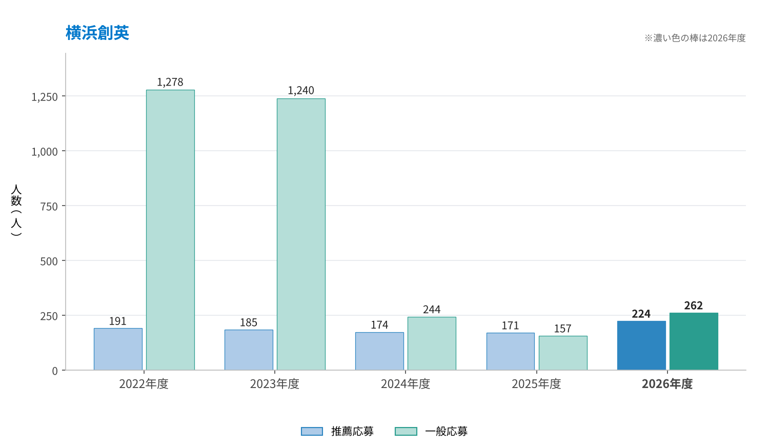 横浜創英の推薦応募・一般応募の推移（2022〜2026年度）