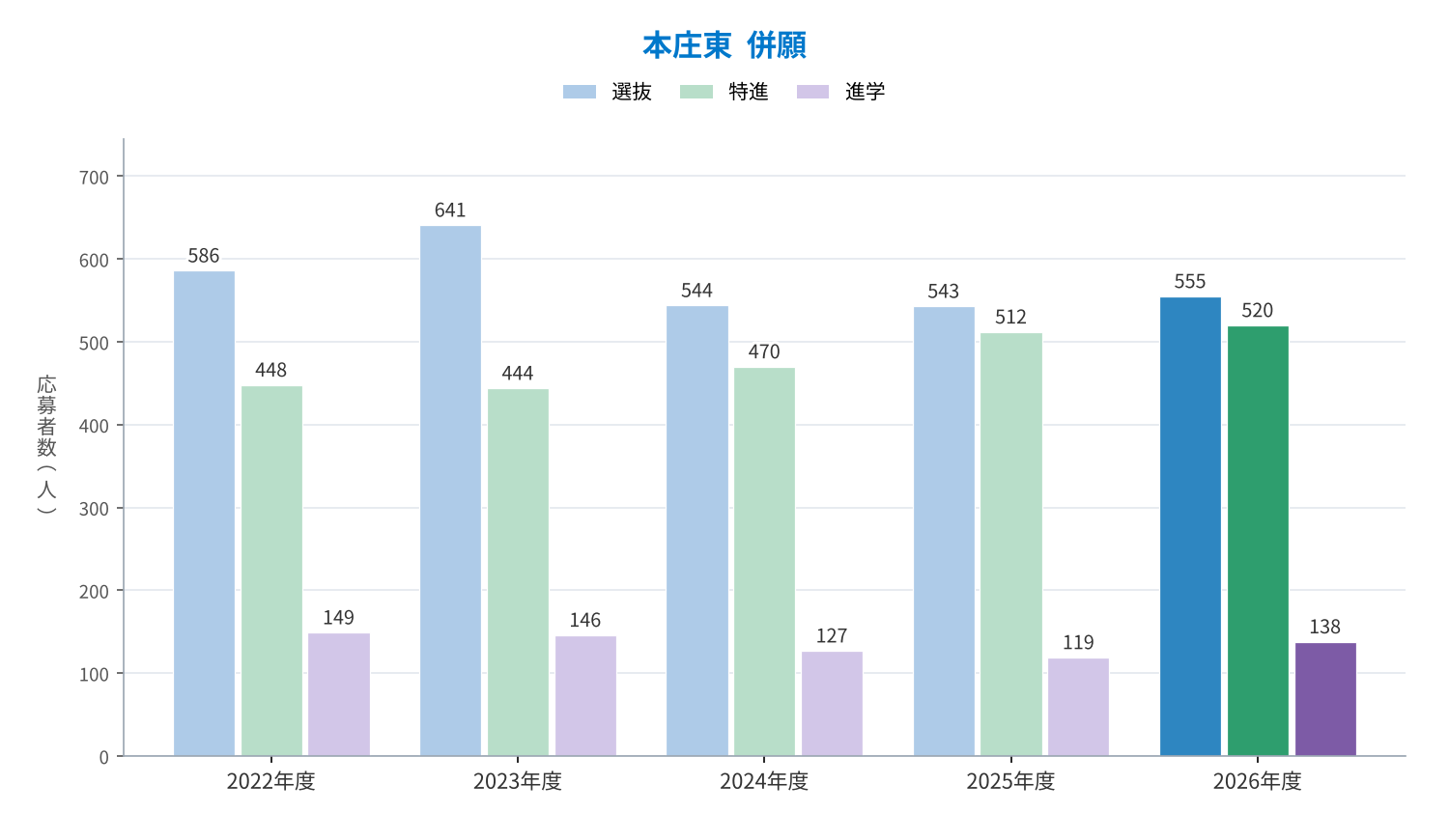 本庄東 併願のコース別応募者数の推移（2022〜2026年度）