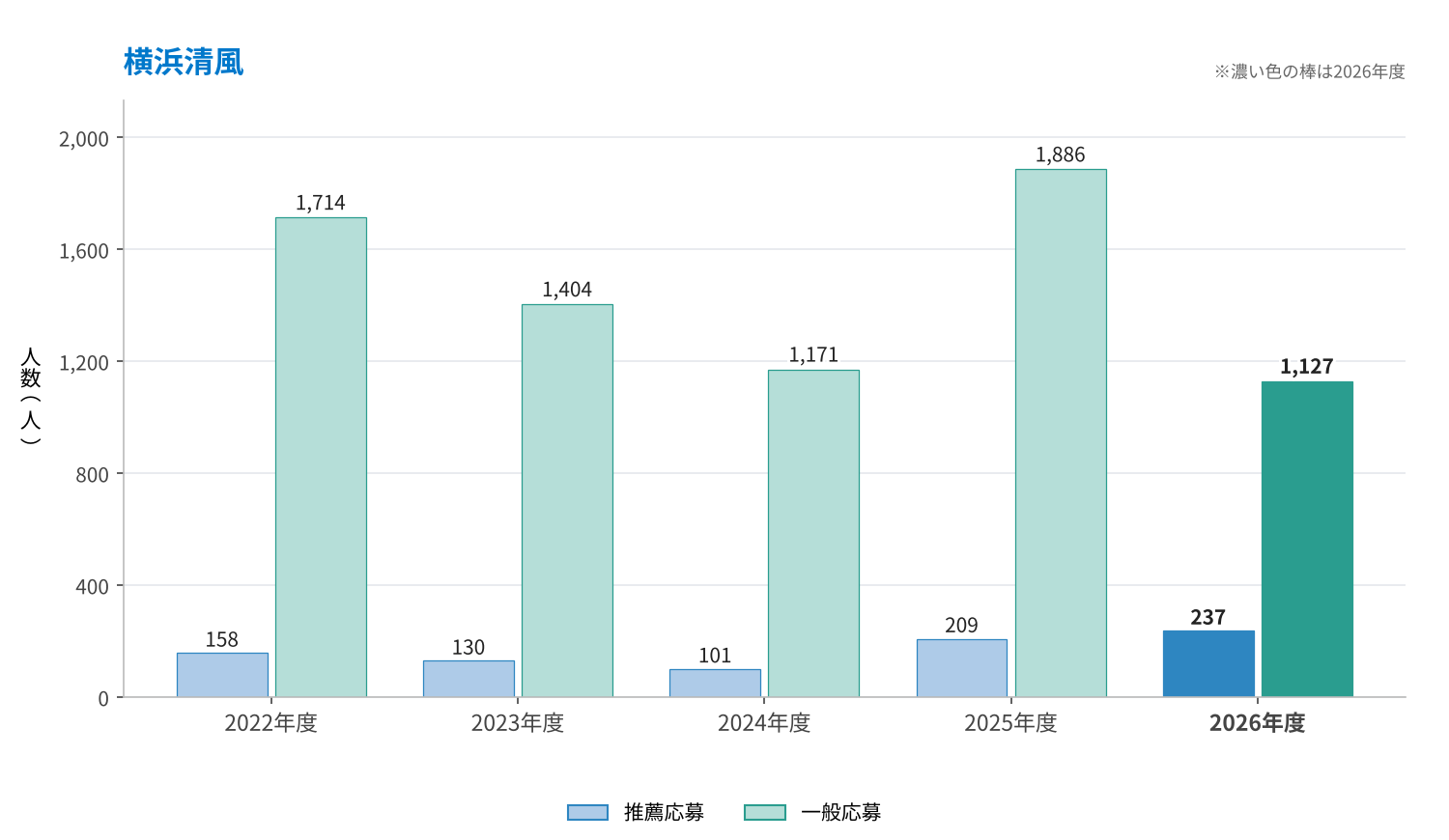 横浜清風の推薦応募・一般応募の推移（2022〜2026年度）