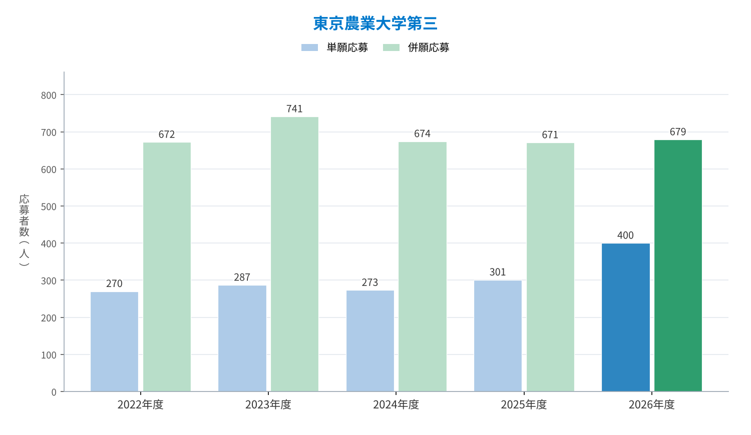 東京農業大学第三 単願・併願の応募者数の推移（2022〜2026年度）