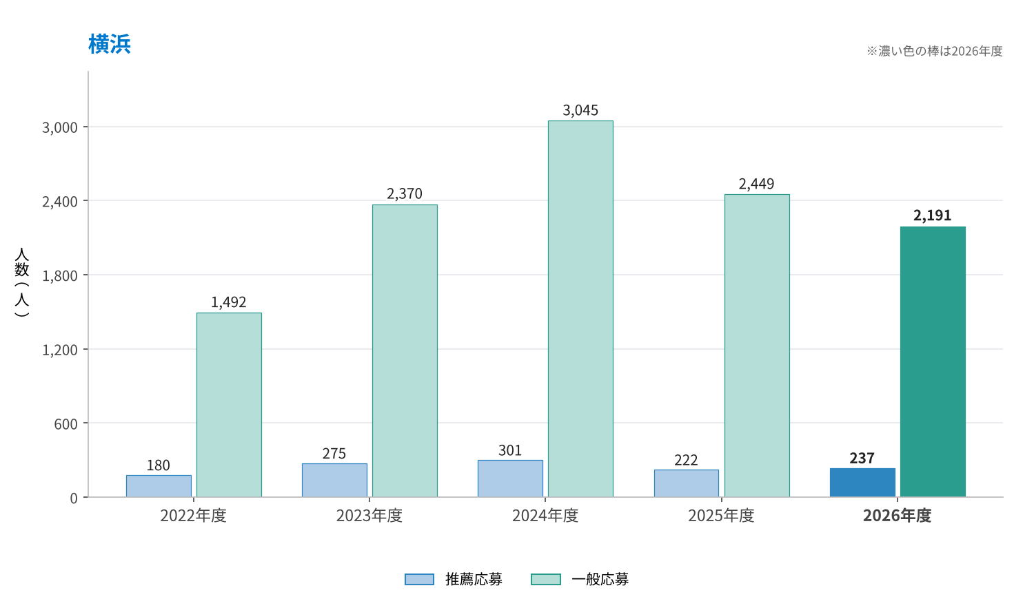 横浜の推薦応募・一般応募の推移（2022〜2026年度）