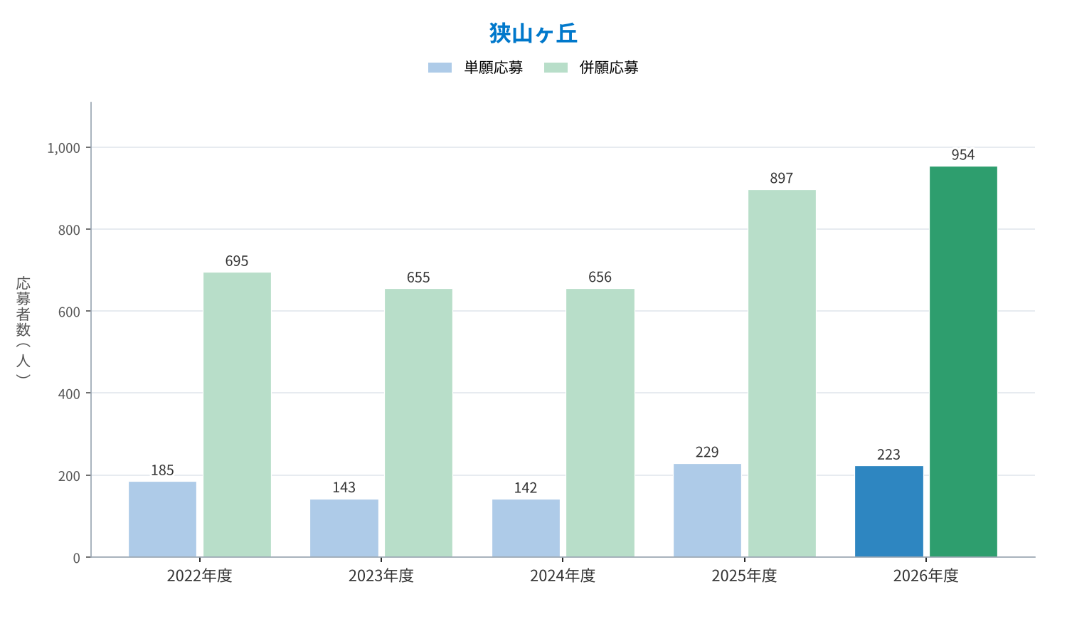狭山ヶ丘 単願・併願の応募者数の推移（2022〜2026年度）