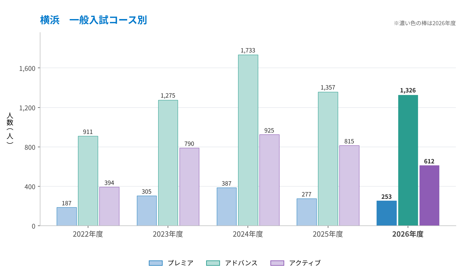 横浜 一般入試コース別のプレミア・アドバンス・アクティブの推移（2022〜2026年度）