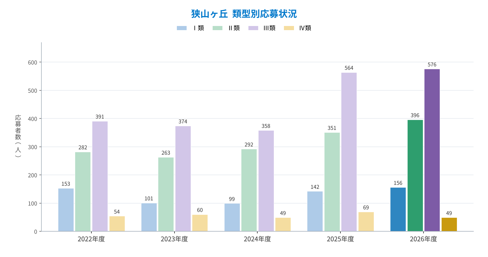 狭山ヶ丘 類型別応募者数の推移（2022〜2026年度）