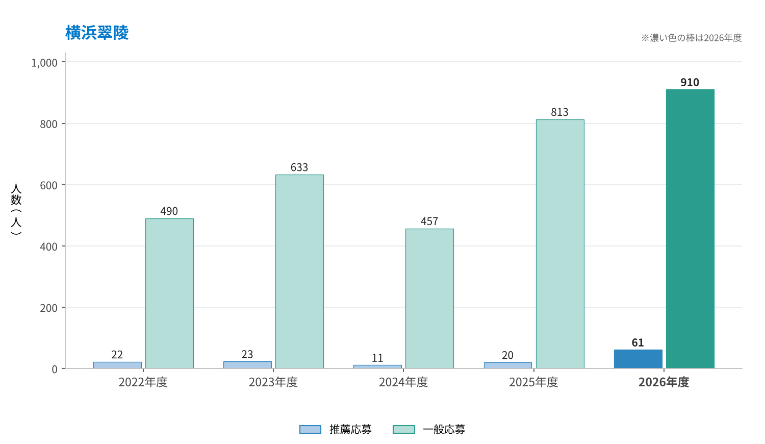 横浜翠陵の推薦応募・一般応募の推移（2022〜2026年度）
